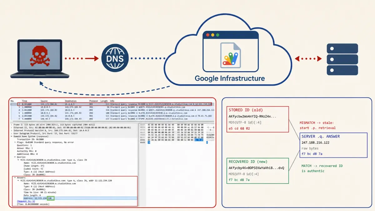 CAV3RN използва Google Apps Script като C2 реле, за да скрие зловредния трафик зад инфраструктурата на Google