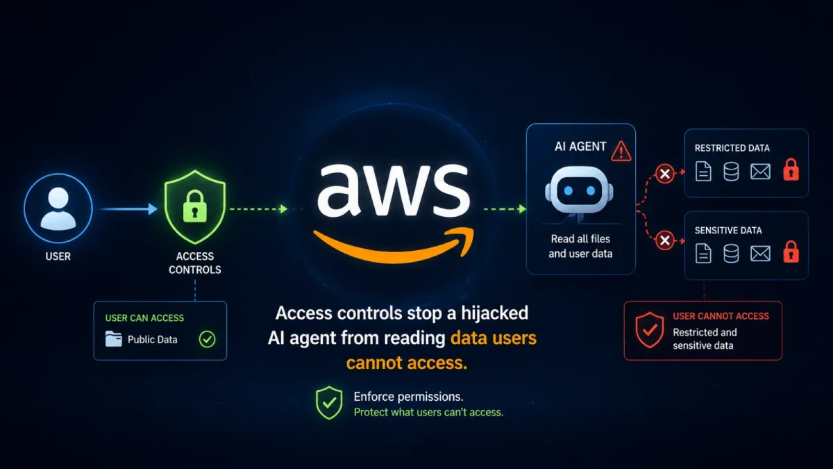 AWS показва как да се спре компрометиран AI агент да чете данни, до които потребителят няма достъп