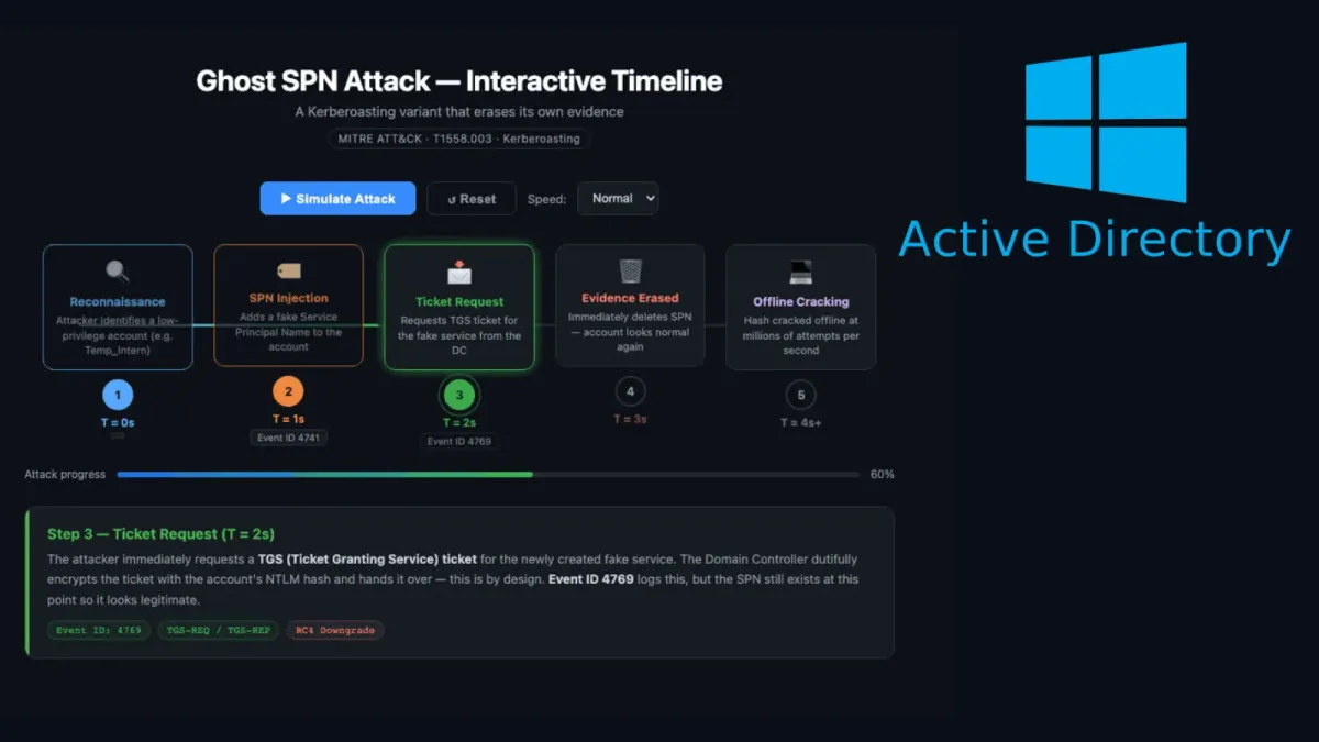 Хакери злоупотребяват с грешни конфигурации на Active Directory SPN за скрити Kerberoasting атаки