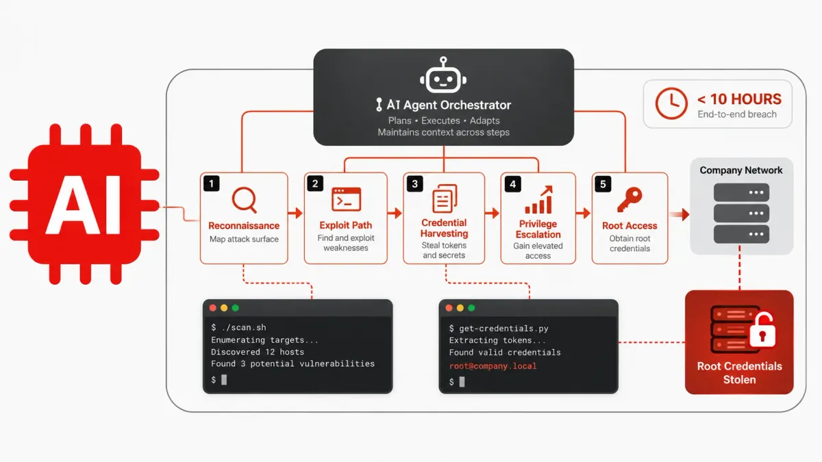 AI агенти пробиват корпоративна мрежа за по-малко от 10 часа и открадват root данни за достъп