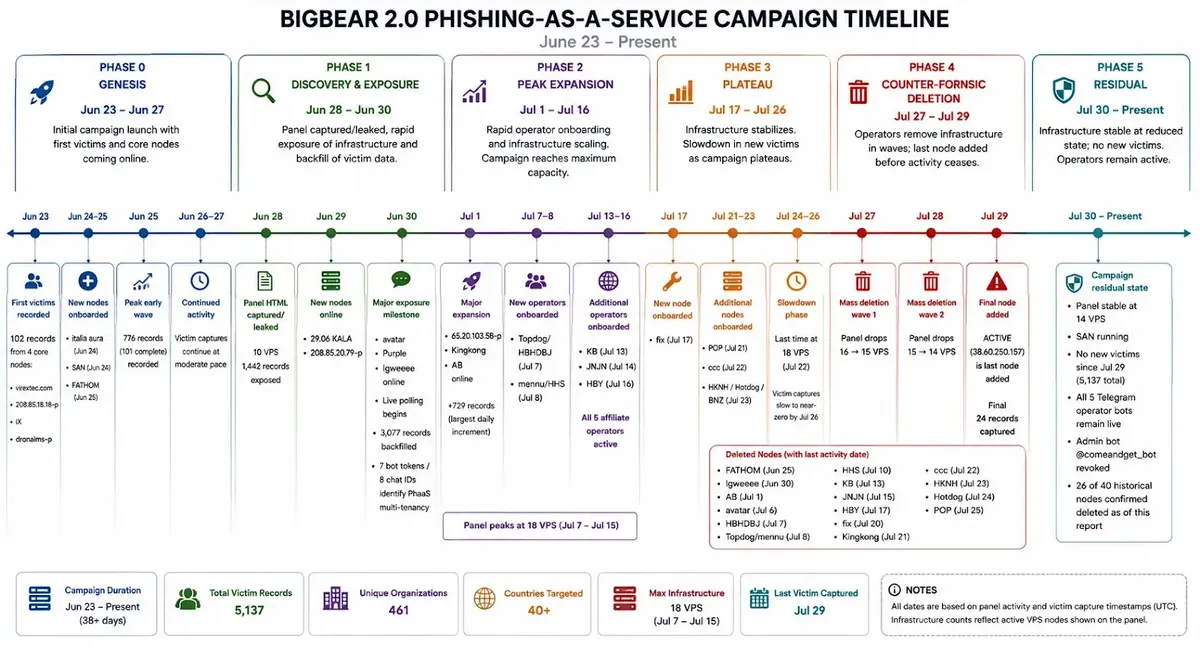 Campaign Timeline (Source - CloudSEK)
