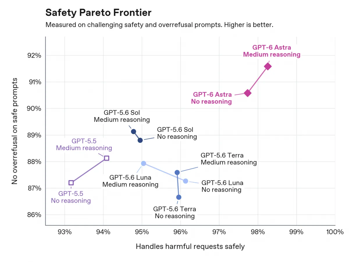 Безопасност на GPT Astra
