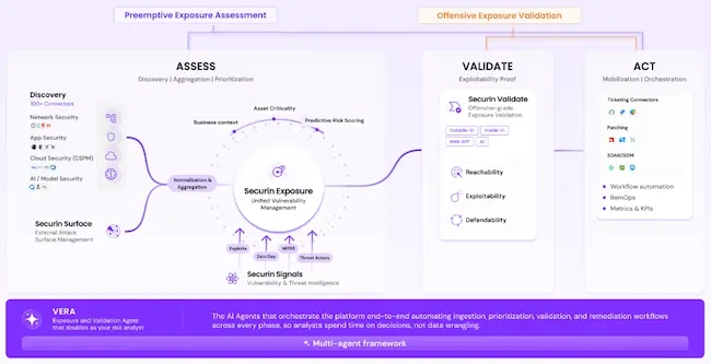 Securin Platform