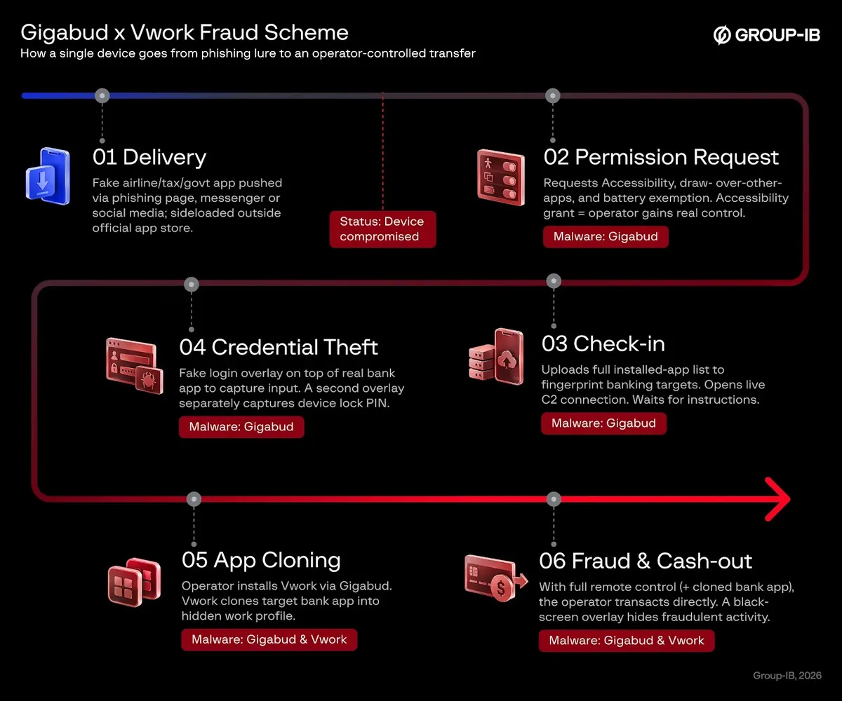 Блок-схема на схемата за измама с Gigabud и Vwork (Източник - Group-IB)