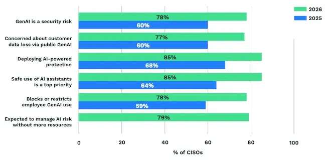 Рискове за сигурността на AI според CISO