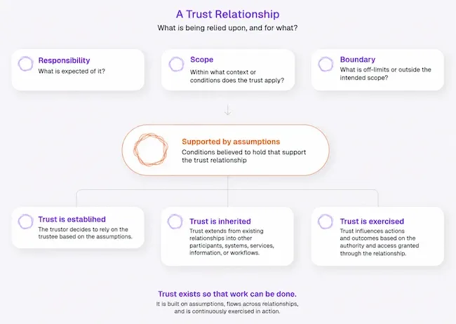 Salesforce AI trust governance