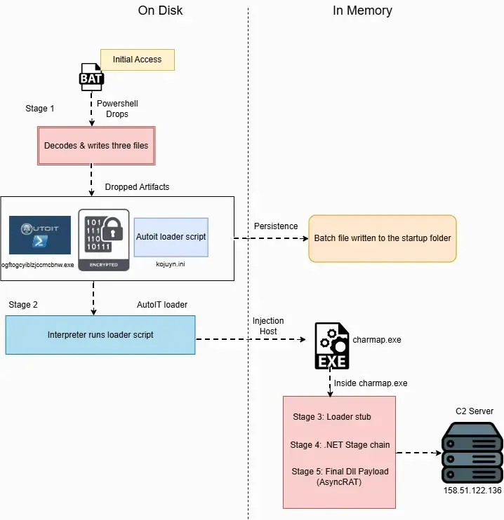 Attack Flow via AutoIT (Source – Point Wild)