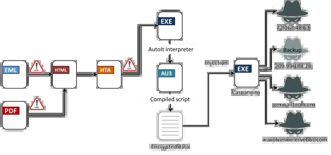 Attack flow (Source - Fortinet)