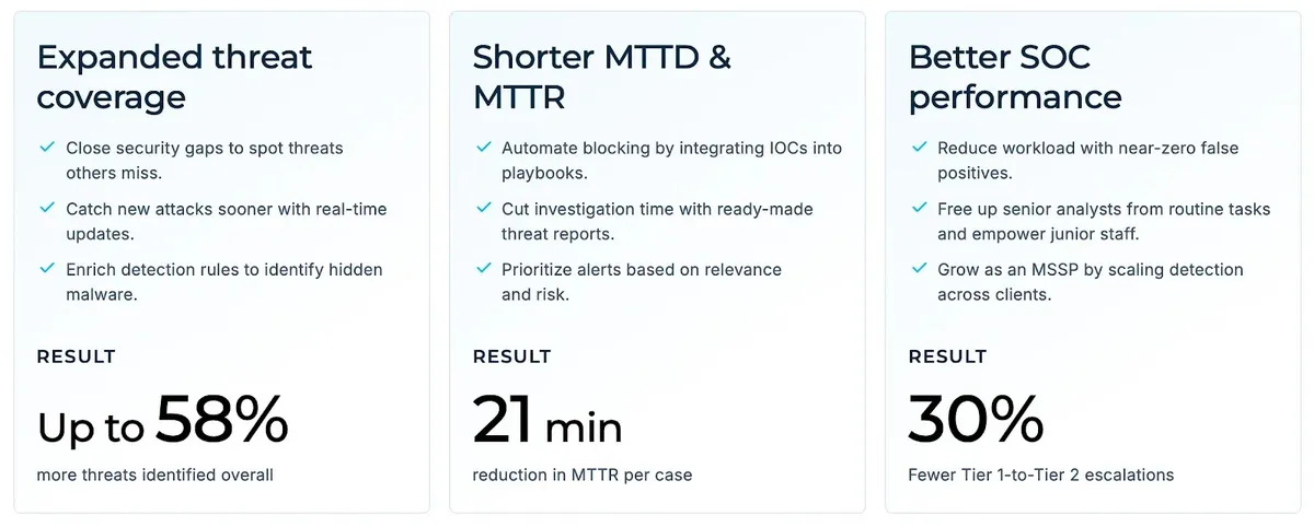 Измерими резултати от ANY.RUN Threat Intelligence
