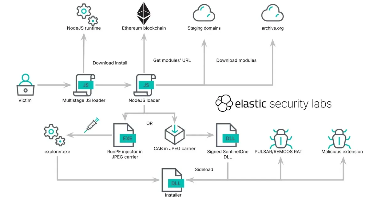 Верига на инфекция (Източник - Elastic)