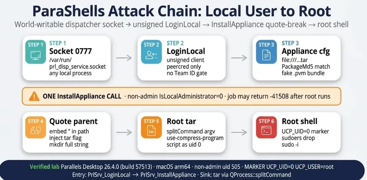 The LPE attack chain (Source : jfrog )