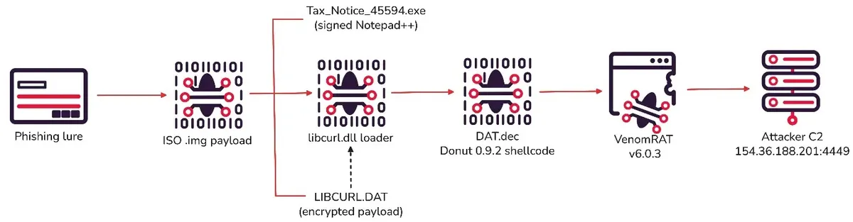 Верига на атаката (Източник - JumpSEC)