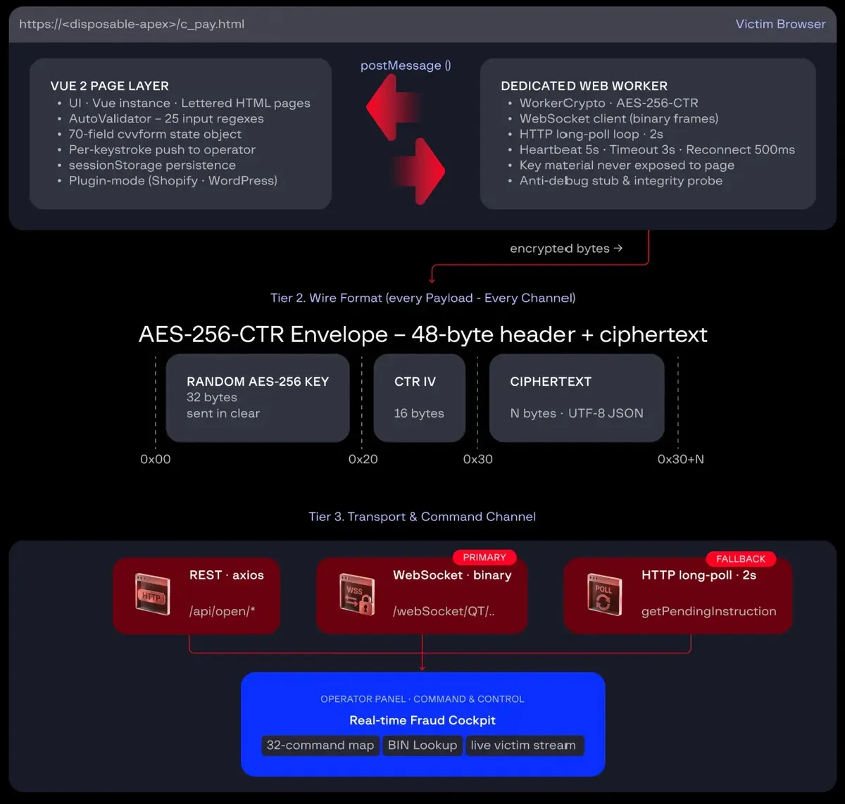Архитектура от високо ниво (Източник – Group-IB)