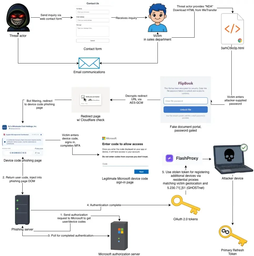 Верига на атаката на GhostCode (Източник – eSentire)