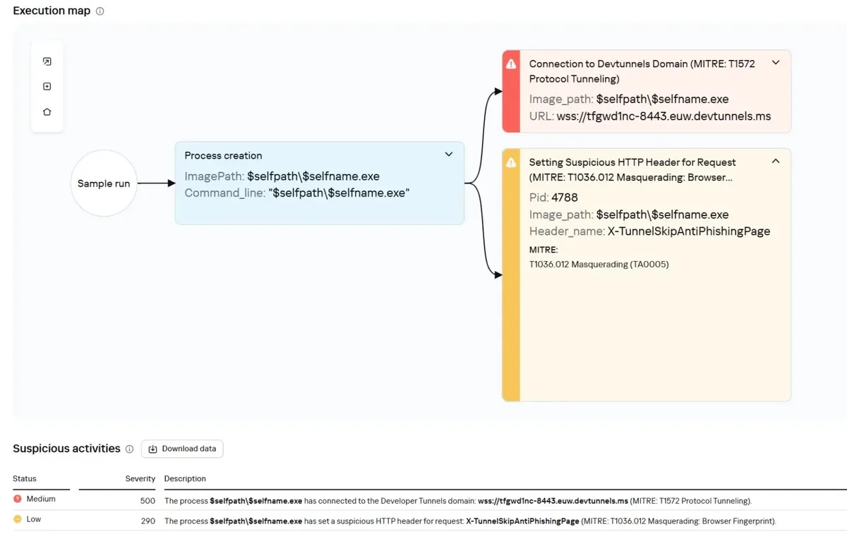 Графика на изпълнение на adobe_32.exe (Източник - Securelist)