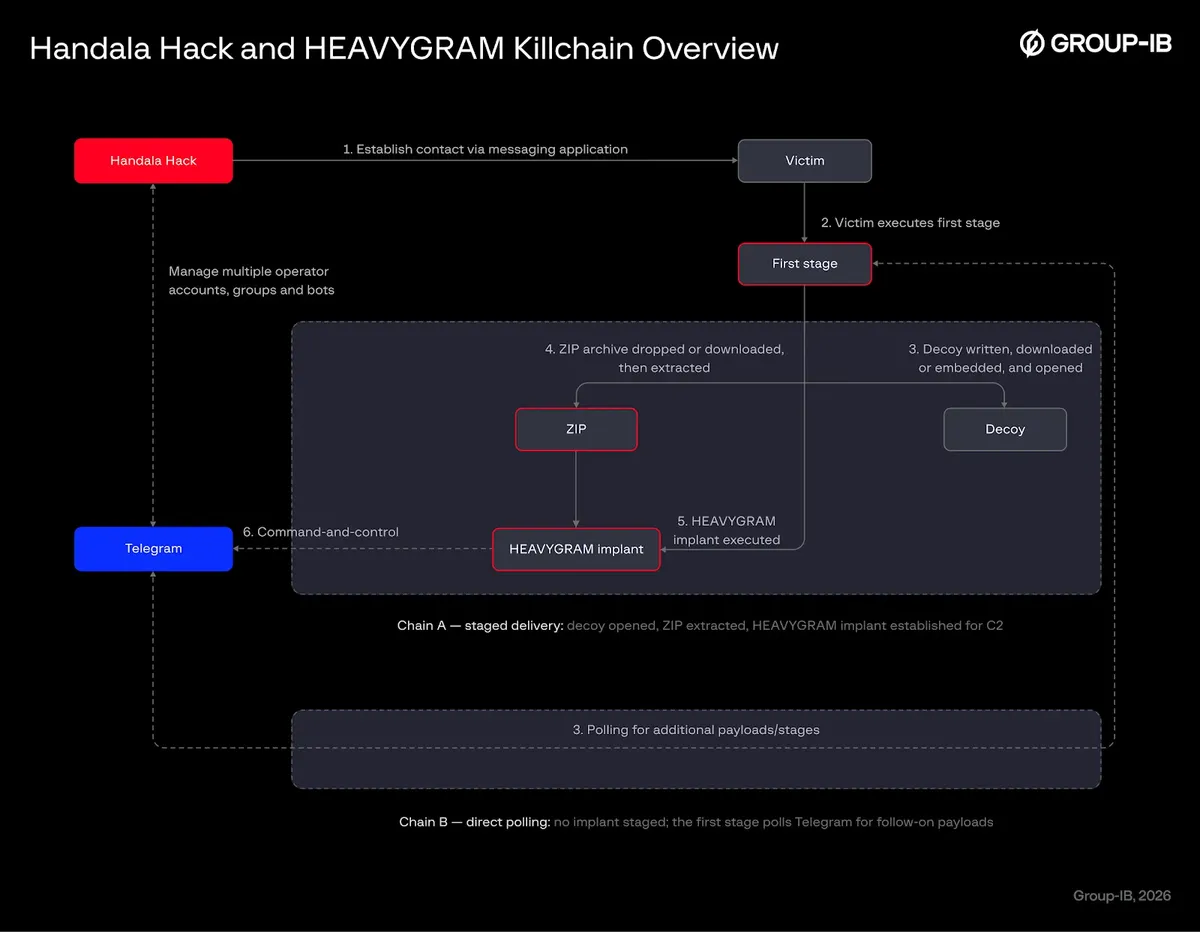 HEAVYGRAM верига на унищожение (Източник - Group-IB)
