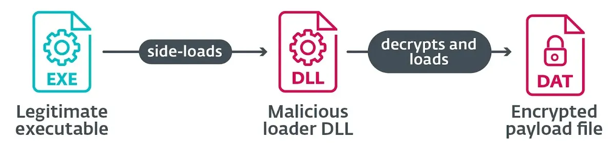 Trident loader scheme (Source - Welivesecurity)
