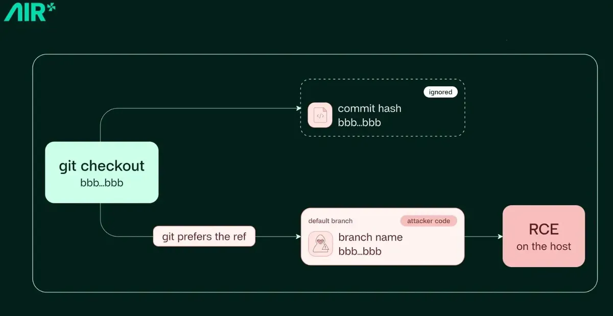 Plugin4Shell атаки (източник: air)