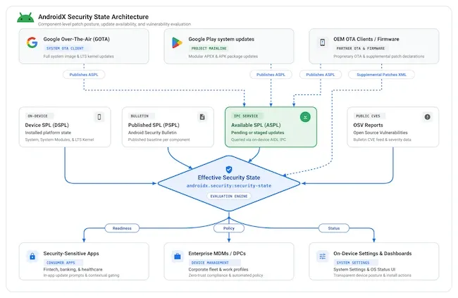 Библиотеки AndroidX Security State