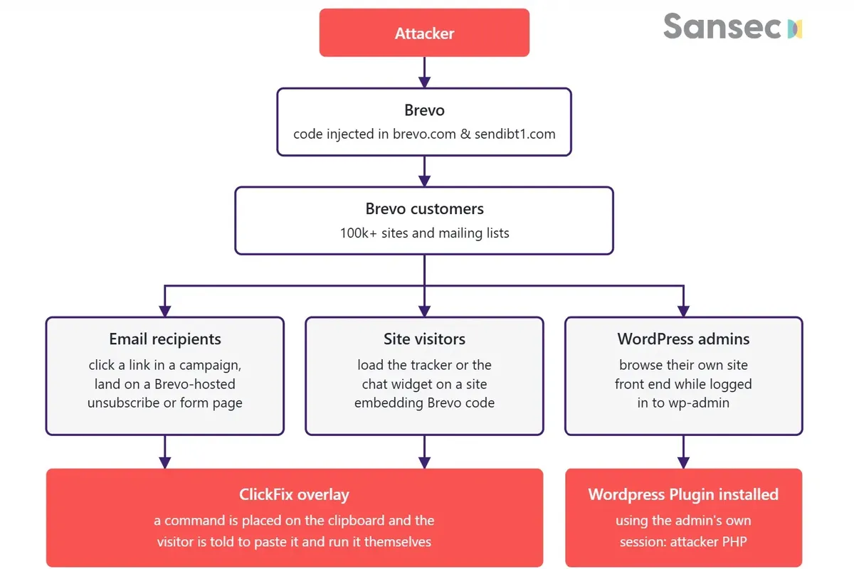 Верига на атаката (Източник - Sansec)