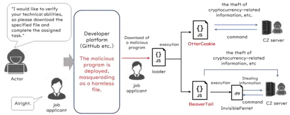 Attack flow (Source - IC3)