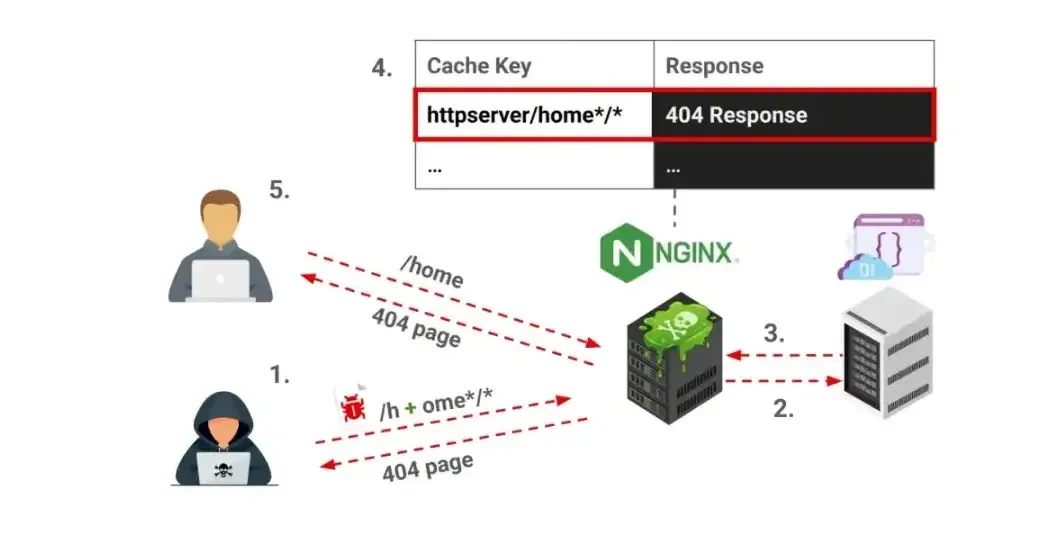 Работен процес на CPDoS атака (Източник: yeswehack)