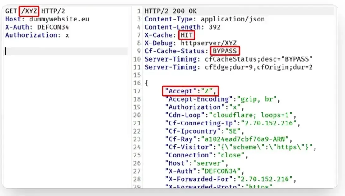 Cloudflare може да достави кеширания отговор на неавтентифицирани заявки (Източник: yeswehack)