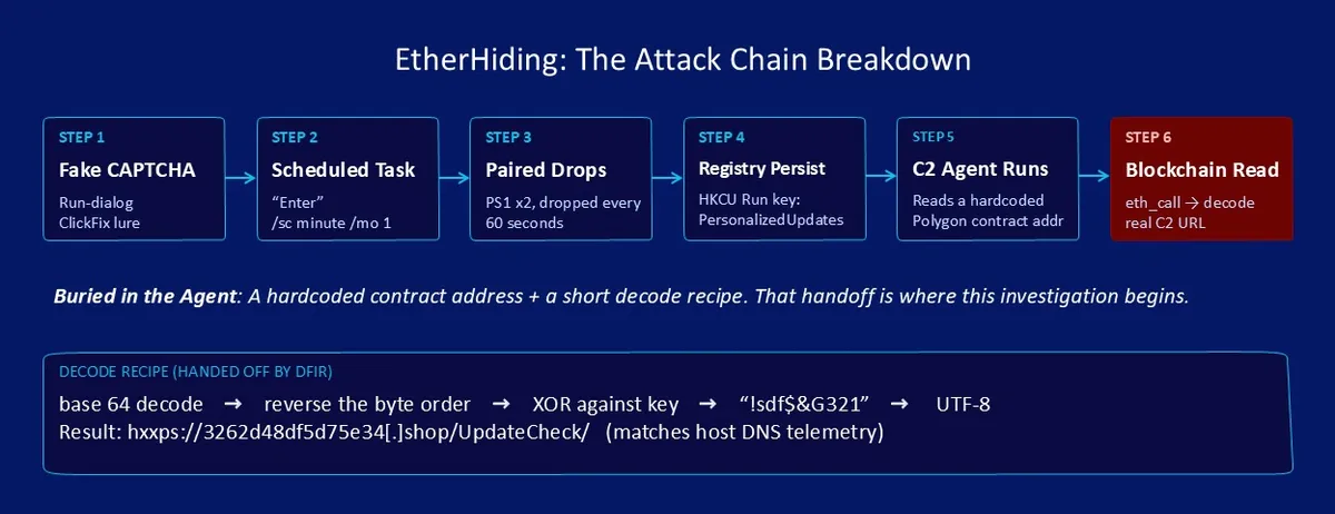 Веригата на атаката (Източник – GuidePoint Security)