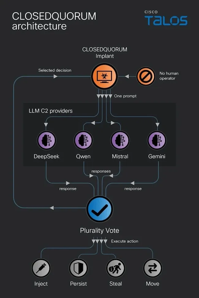 Рамката CAIRN за зловреден код с AI