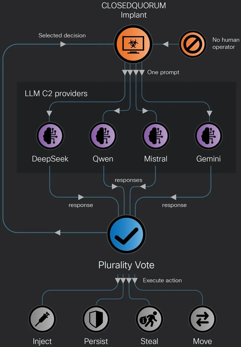 Преглед на модела на атака на ClosedQuorum
