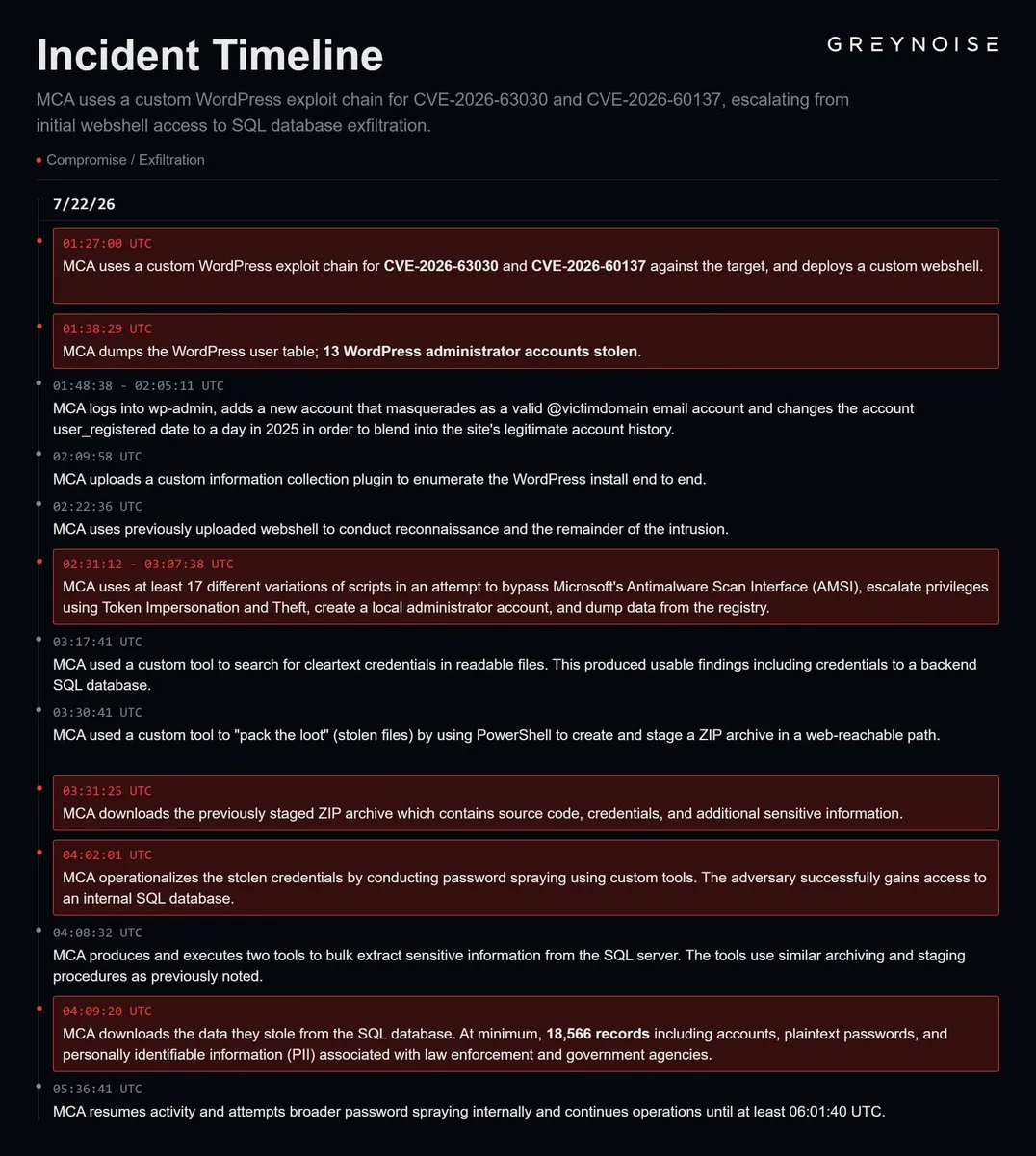 wp2shell attack timeline