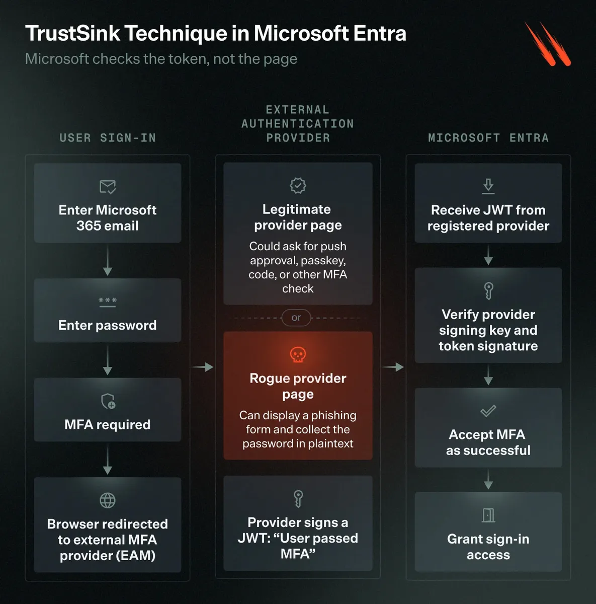 Атаката TrustSink