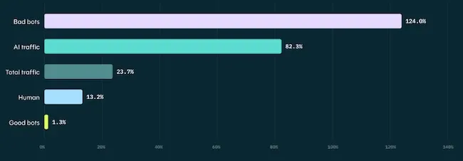 нарастващ трафик от вредни ботове