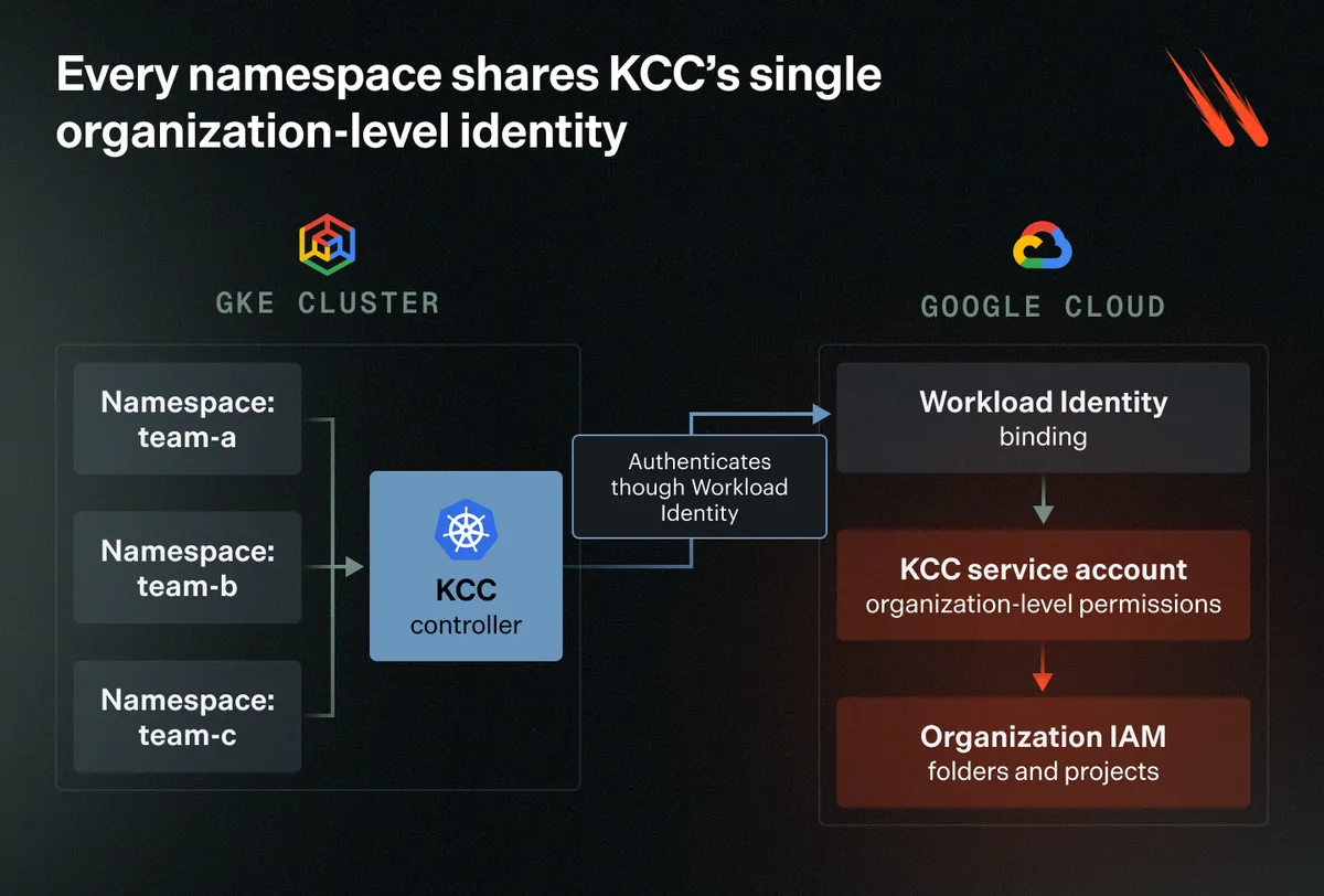 Всяко именно пространство споделя единната идентичност на KCC на ниво организация