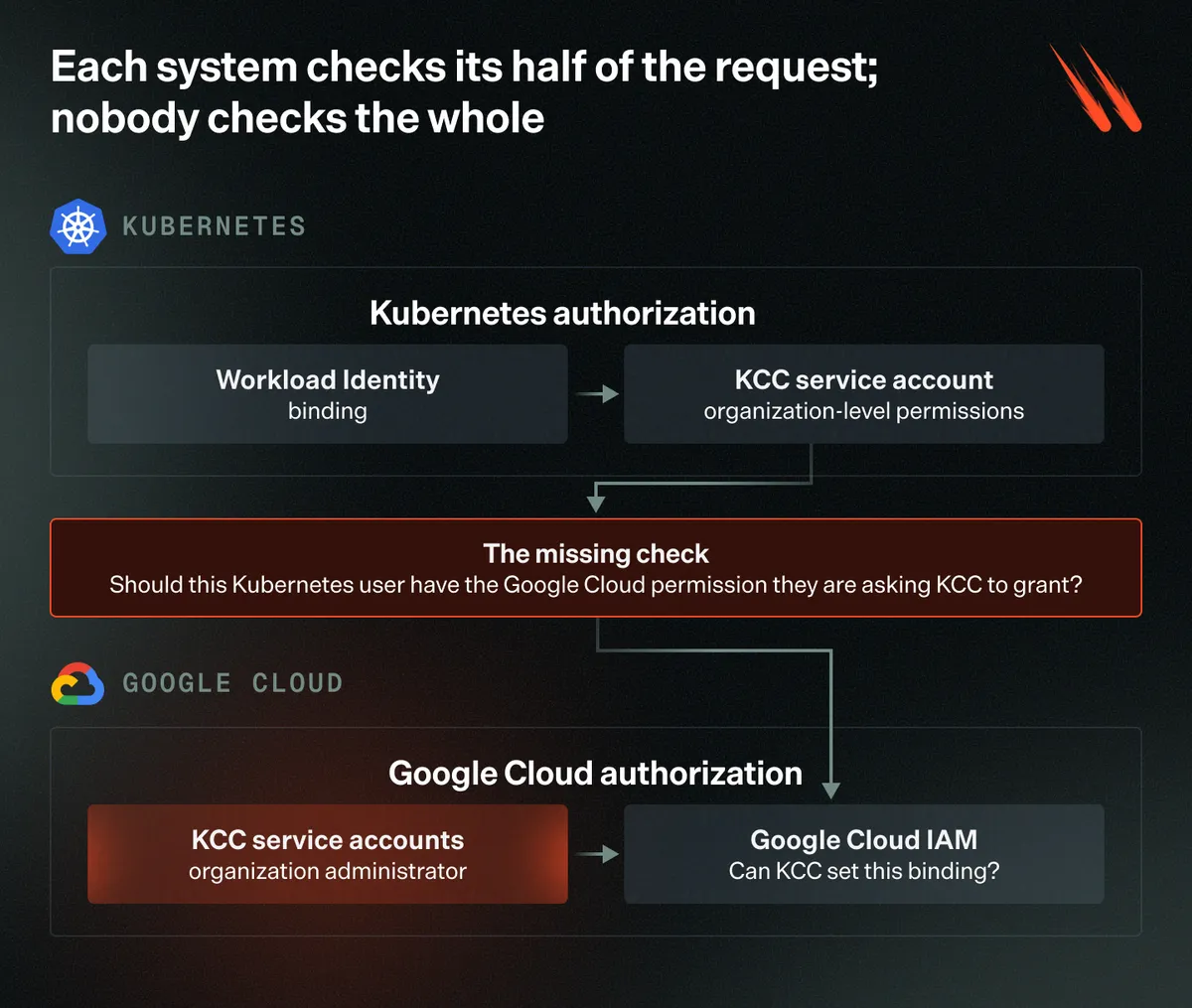 Blog_VTL-GoogleKubernetes_Fig3_V1 (1)