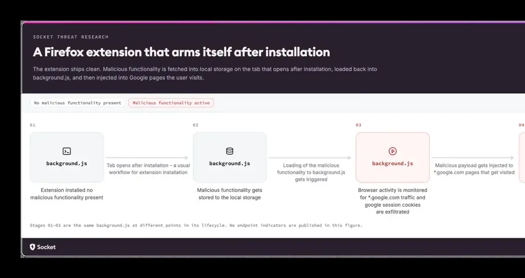 Въоръжено разширение за Firefox (Източник – Socket.dev)