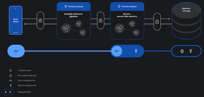 Private AI Compute
