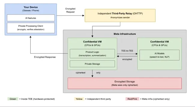 Meta очила Private Processing
