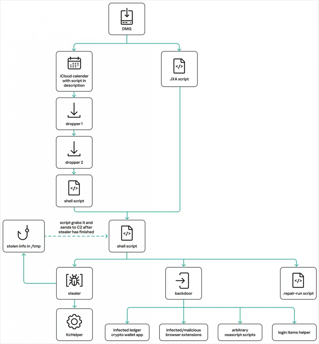 Най-новите вериги на инфекция с MacSync