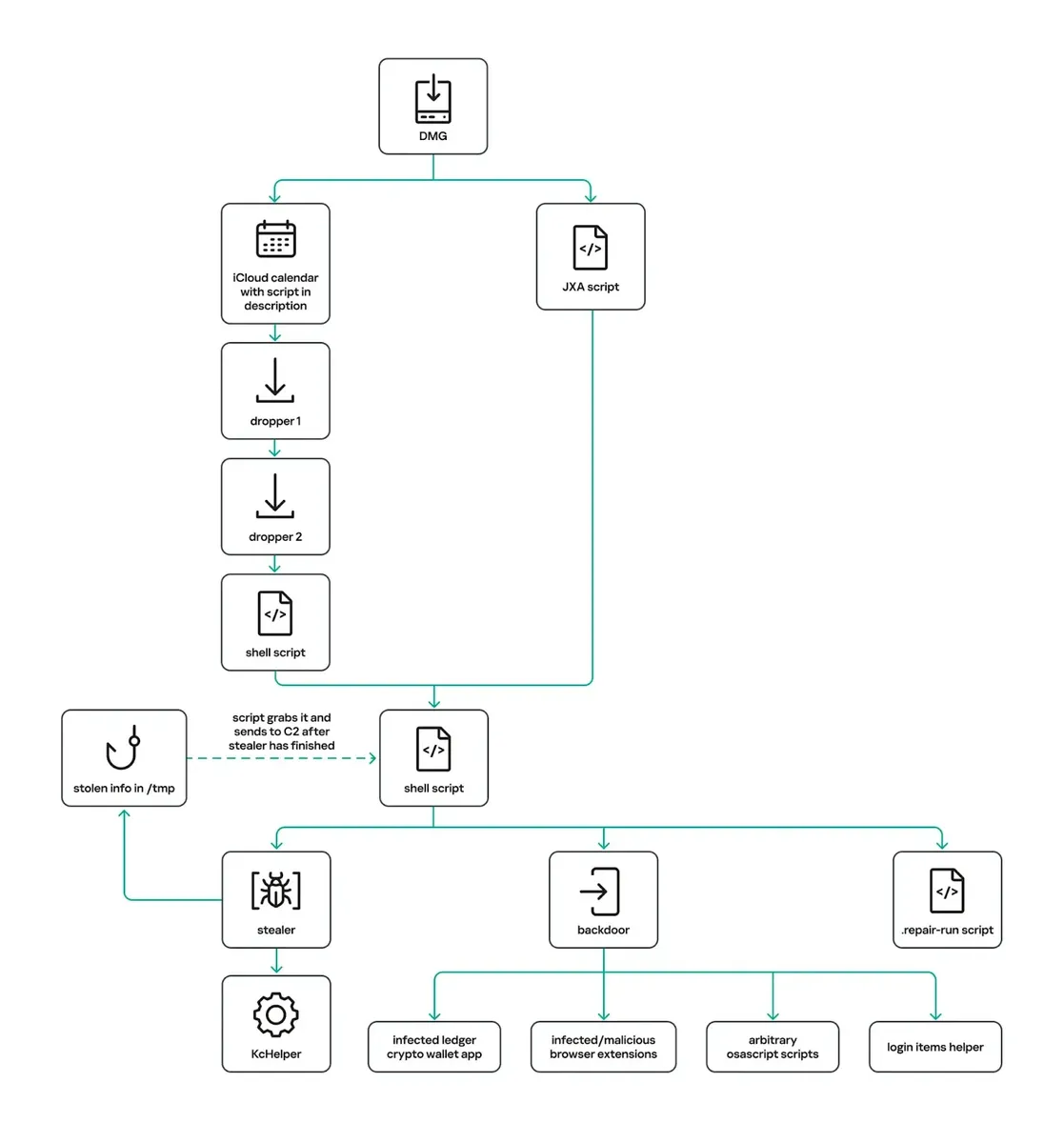 Верига на атаката (Източник - Securelist)