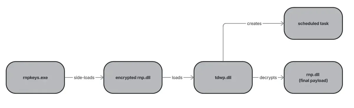 Поток на изпълнение (Източник - Medium)