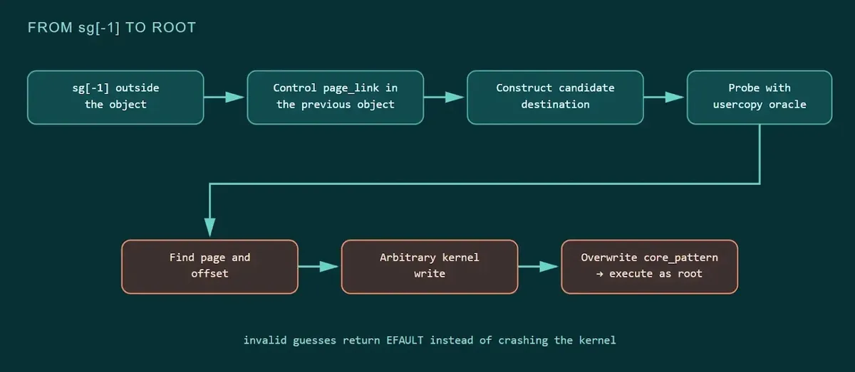 Прогресия на експлойта CVE-2025-39964 (източник: idnsec)