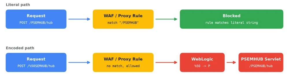 Заобикаляне на WAF за PSEMHUB