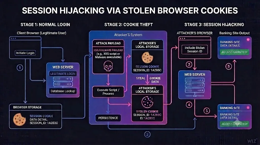 Attack chain (Source - Wiz.io)