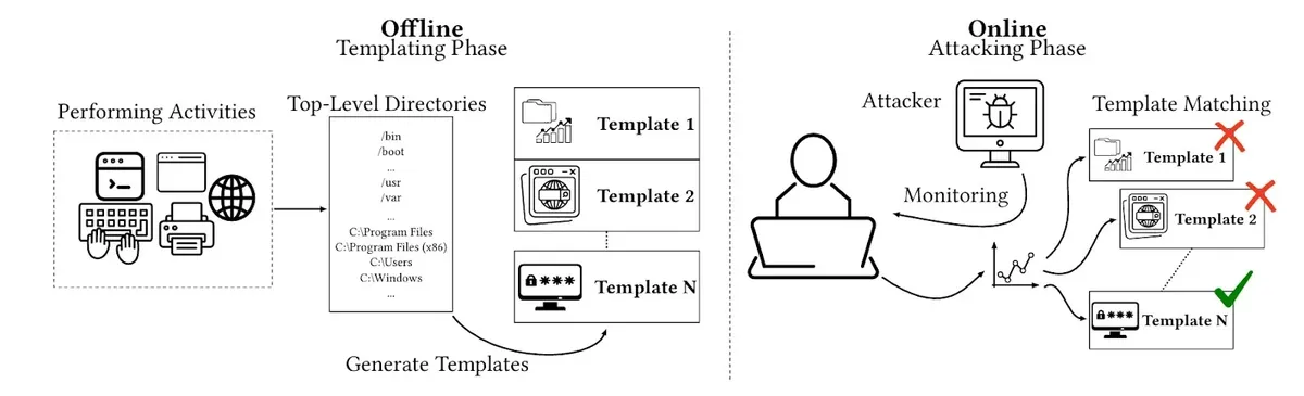 File notification attack templating and attack workflow