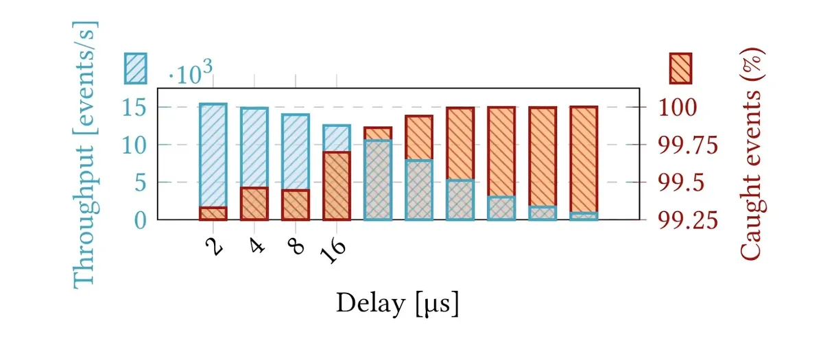 Inotify event throughput and capture rate benchmark