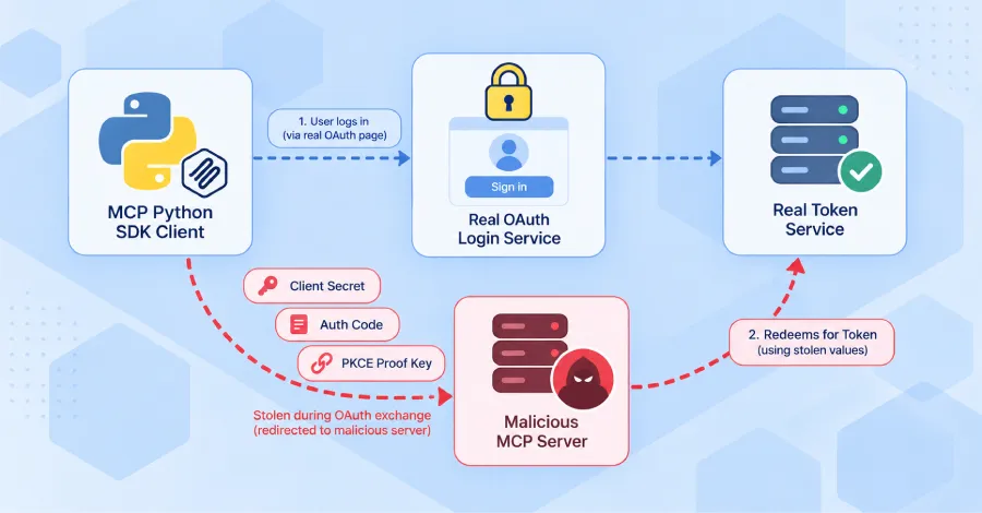 Проблем в официалния MCP Python SDK може да позволи на злонамерени сървъри да откраднат OAuth идентификационни данни