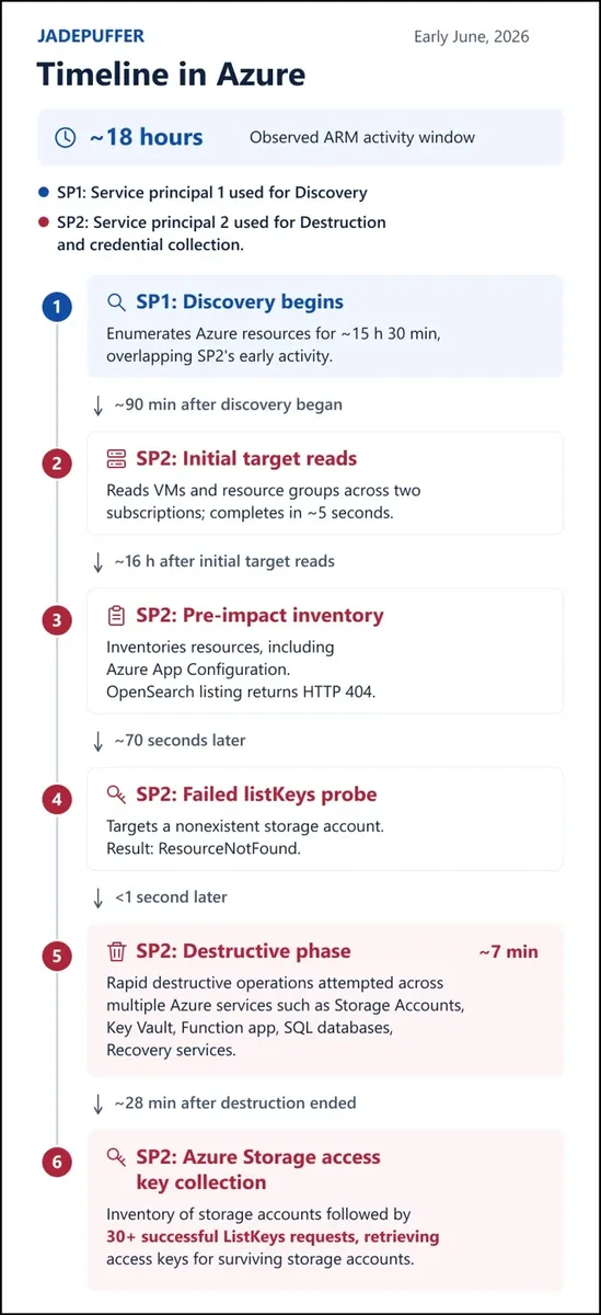 Timeline (Source - Microsoft)