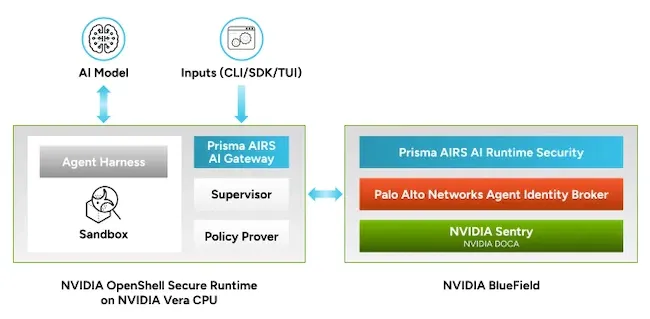Сигурност на AI агентите на Palo Alto и NVIDIA